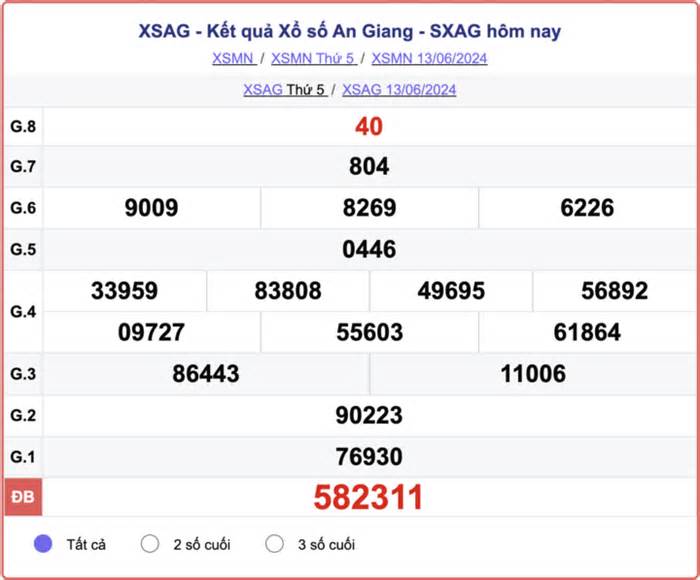 XSAG 20/6 - Kết quả xổ số An Giang hôm nay 20/6/2024 - XSAG thứ Năm