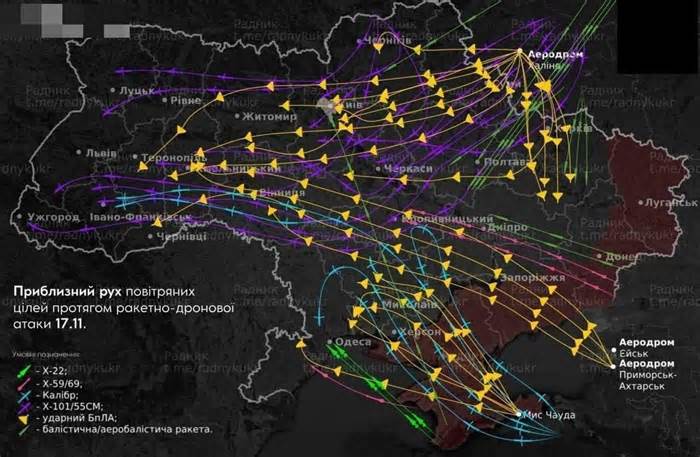 Ukraine tuyên bố đánh chặn gần 10 tên lửa siêu vượt âm Nga