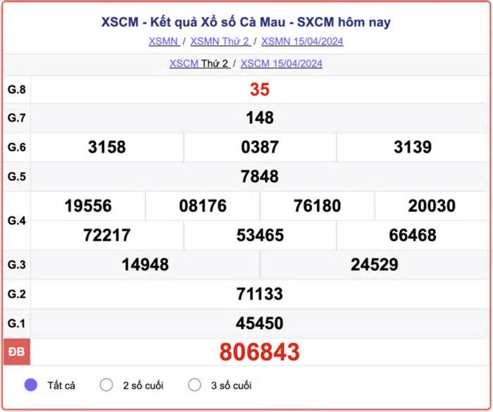 XSCM 22/4 - Kết quả xổ số Cà Mau hôm nay 22/4/2024 - KQXSCM 22/4