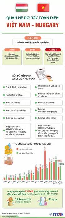 Điện mừng kỷ niệm 75 năm ngày thiết lập quan hệ ngoại giao giữa Việt Nam với Hungary và Romania