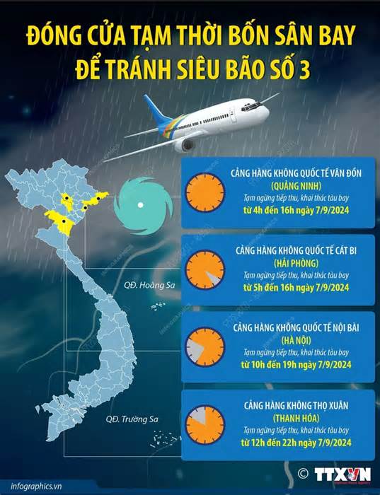 Siêu bão số 3: Bốn sân bay phải đóng cửa tạm thời