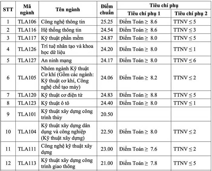 Đại học Thủy lợi lấy điểm chuẩn từ 20,5 trở lên