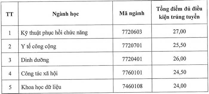 4 trường đầu tiên khối ngành y dược công bố điểm chuẩn 2024, cao nhất 9 điểm/môn