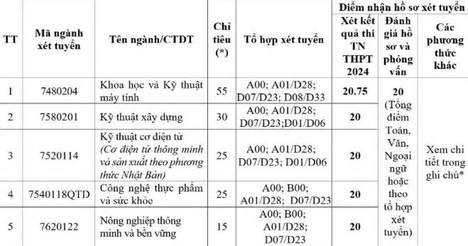 Hàng loạt trường công bố tuyển bổ sung: Có trường chỉ tuyển lèo tèo hơn 10 chỉ tiêu