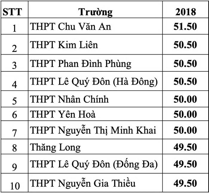 Top 10 trường điểm chuẩn vào lớp 10 cao nhất Hà Nội 5 năm qua