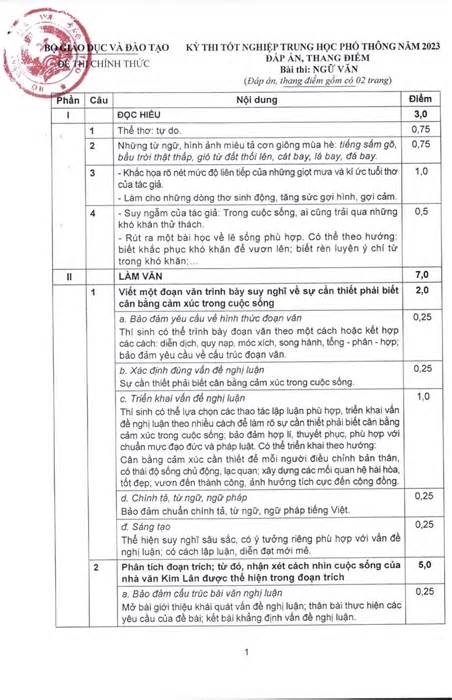Đáp án và thang điểm môn Ngữ văn Kỳ thi tốt nghiệp THPT