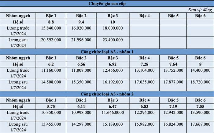 Bảng lương công chức, viên chức từ ngày 1/7