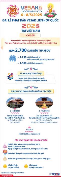 Hơn 2.700 đại biểu dự Đại lễ Phật đản Vesak Liên hợp quốc tại Việt Nam