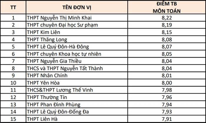 15 trường có điểm thi tốt nghiệp cao nhất Hà Nội