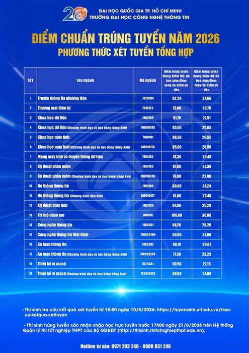 Lộ diện trường đại học đầu tiên có điểm chuẩn cán mốc tuyệt đối 30/30 điểm