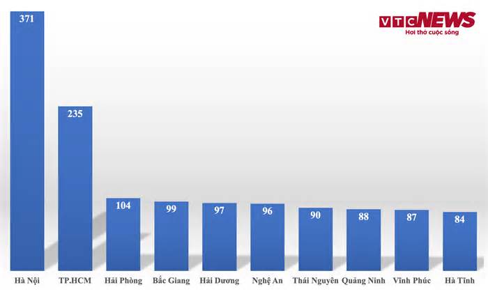 Hà Nội, TP.HCM, Hải Phòng dẫn đầu cả nước số học sinh giỏi quốc gia 2024 - 2025