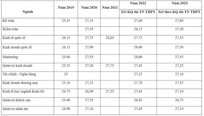 Điểm chuẩn trường Đại học Kinh tế quốc dân 5 năm qua thay đổi ra sao?