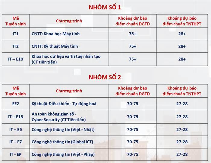 Đại học Bách khoa Hà Nội dự báo ngành điểm chuẩn cao nhất hơn 28 điểm