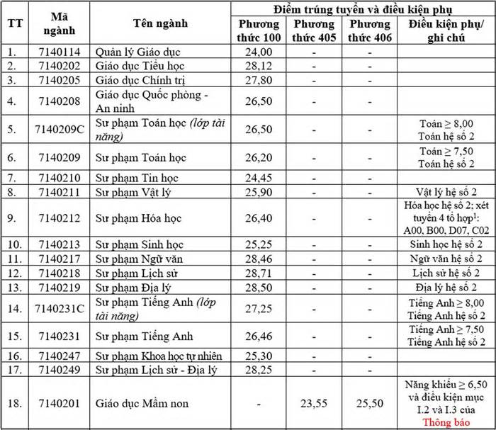 Sư phạm Lịch sử lấy điểm chuẩn cao nhất Đại học Vinh