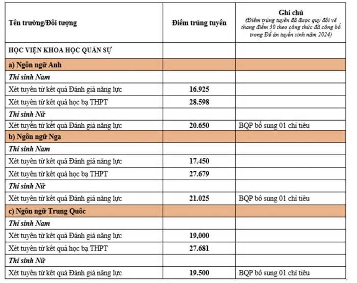 5 trường quân đội công bố điểm chuẩn học bạ, đánh giá năng lực