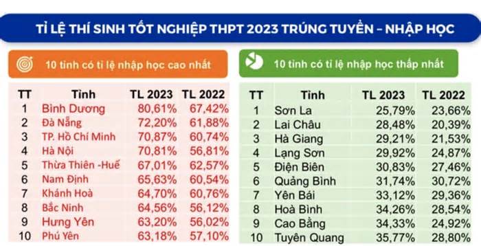 Bình Dương dẫn đầu cả nước về tỷ lệ học sinh vào đại học, cao đẳng