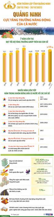 Quảng Ninh: Bảy năm liên tục đạt tốc độ tăng trưởng GRDP trên hai con