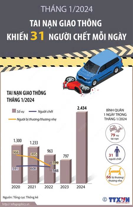 Tai nạn giao thông khiến 31 người chết mỗi ngày trong tháng đầu năm