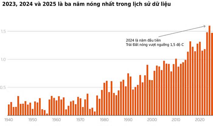 Nhiệt độ Trái đất trung bình ba năm qua vượt ngưỡng an toàn