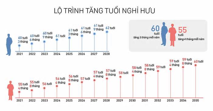 Tuổi nghỉ hưu tiếp tục tăng 3-4 tháng