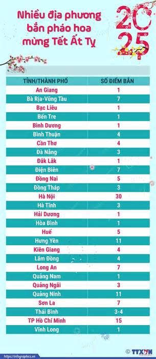 Infographic chi tiết điểm bắn pháo hoa toàn quốc, 30 điểm ở Hà Nội và 15 điểm ở TP.HCM