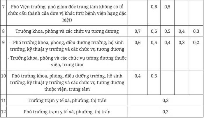 Quy định mức phụ cấp của trưởng, phó trưởng trạm y tế xã từ 1.7