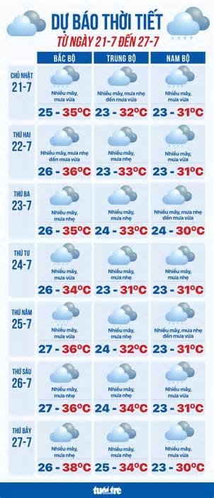 Dự báo thời tiết từ ngày 21 đến 27-7: Bắc Bộ, Nam Bộ mưa to; Trung Bộ nắng nóng