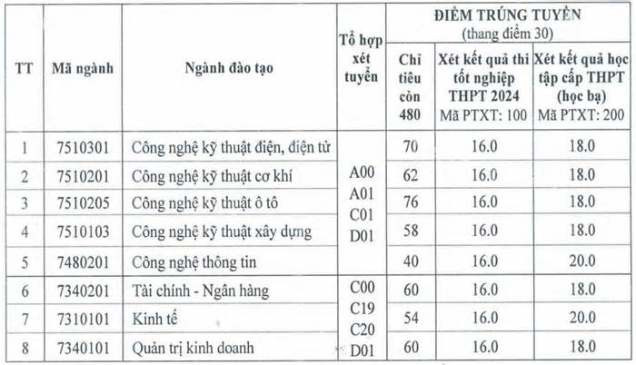 Thêm nhiều trường đại học xét tuyển bổ sung