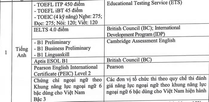Những chứng chỉ ngoại ngữ nào được tính 10 điểm tiếng Anh thi tốt nghiệp THPT?