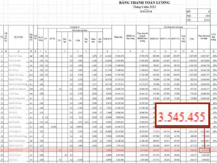 16 viên chức kế toán trường học bị hạ lương tại Đắk Lắk được xác định khiếu nại đúng