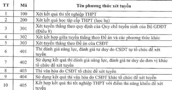 Những phương thức xét tuyển đại học năm 2024 mà thí sinh cần biết?