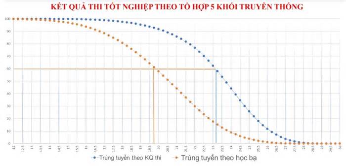 Chênh lệch 3 điểm giữa thí sinh đỗ bằng học bạ và điểm thi