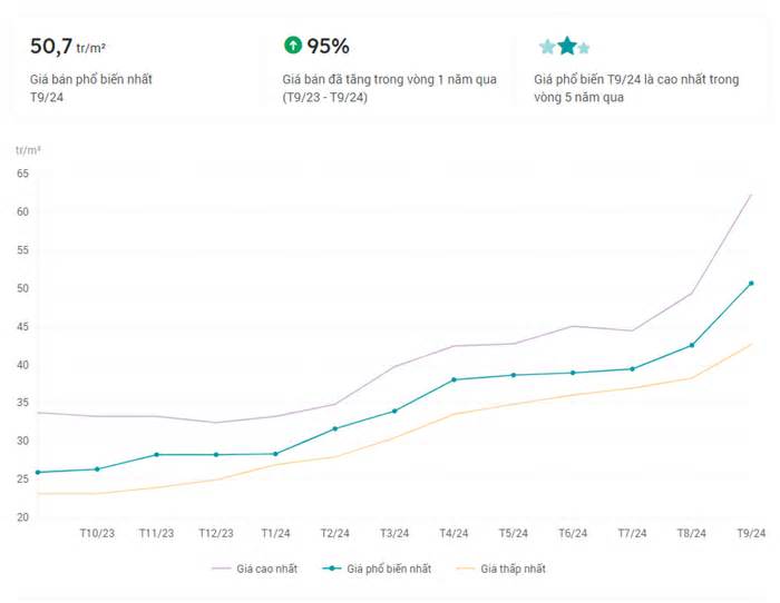 Giá đất huyện sắp lên quận của Hà Nội tăng đến 95% trong một năm