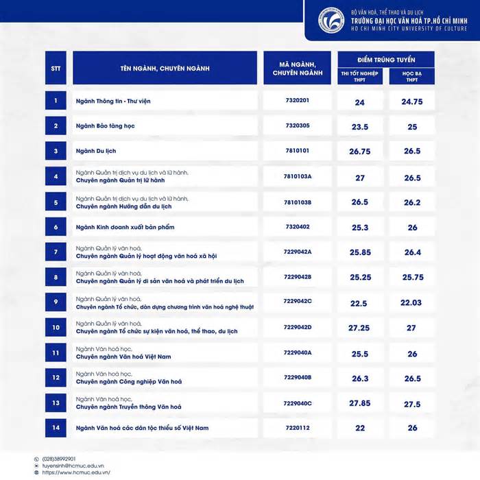 Trường ĐH Văn hóa TPHCM lý giải điểm chuẩn tăng đột biến