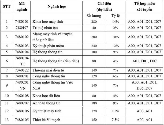 Đại học Công nghệ thông tin tăng chỉ tiêu tuyển sinh