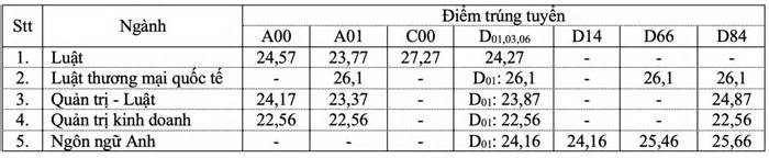Cập nhật điểm chuẩn đại học 2024 của các trường trên cả nước