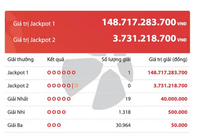 Jackpot hơn 148 tỷ đồng có chủ