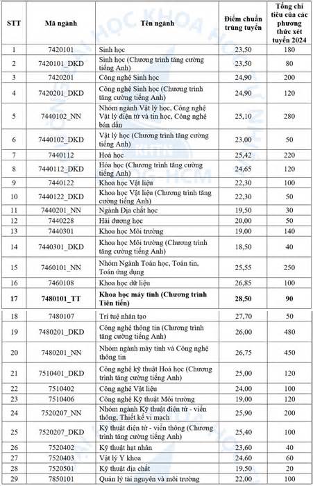 Điểm chuẩn Đại học Khoa học Tự nhiên TP HCM cao nhất 28,5