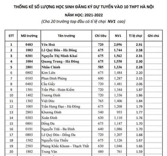 Tỷ lệ chọi vào lớp 10 ở Hà Nội trong những năm gần đây: Trường nào cao nhất?