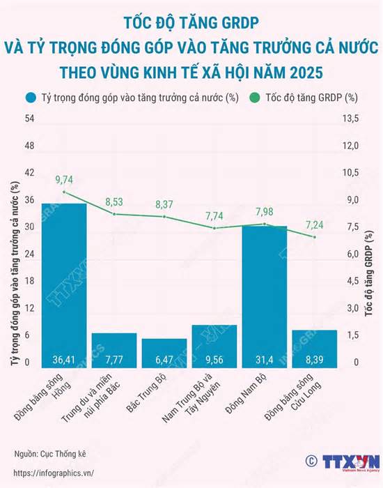 Sáu vùng kinh tế tạo nên bức tranh tăng trưởng đa cực năm 2025