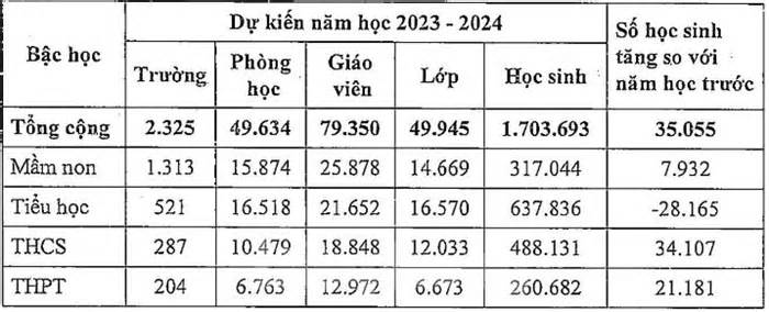 Tăng hơn 35.000 học sinh, TPHCM gấp rút tuyển mới hàng nghìn giáo viên