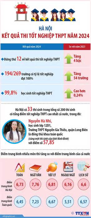 Kết quả thi tốt nghiệp trung học phổ thông của Hà Nội năm 2024