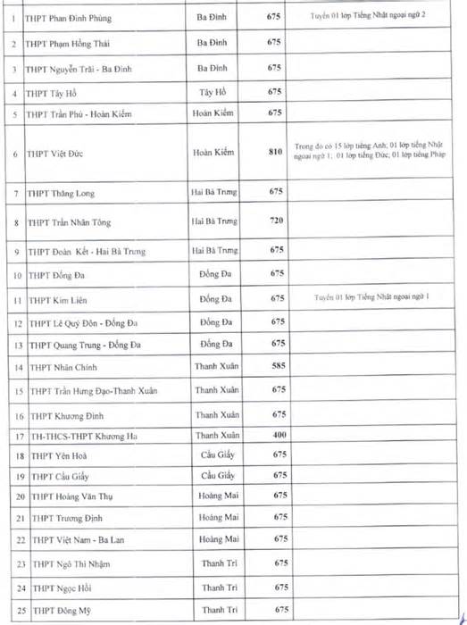 Nóng: Chỉ tiêu tuyển sinh vào lớp 10 công lập Hà Nội năm 2024