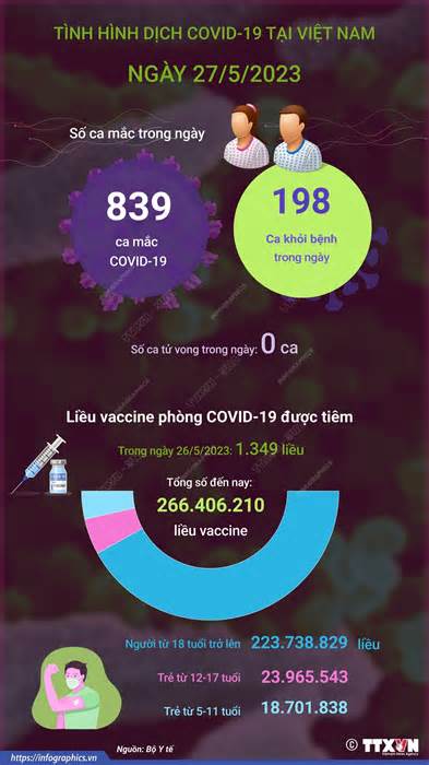 [Infographics] Cập nhật tình hình dịch COVID-19 ở Việt Nam ngày 27/5