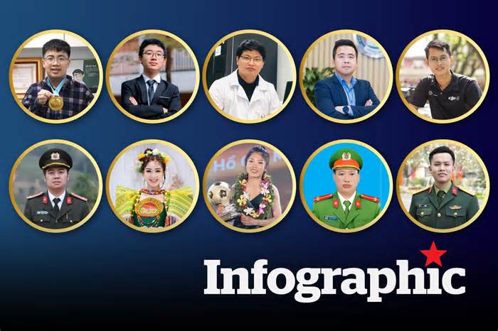 Chân dung 10 gương mặt trẻ Việt Nam tiêu biểu năm 2022