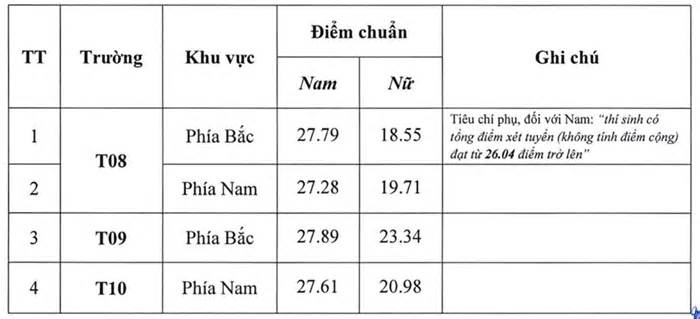 Công bố điểm chuẩn hệ trung cấp Công an nhân dân