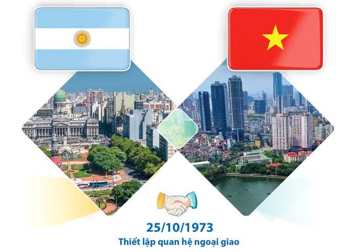 Thư mừng 50 năm thiết lập quan hệ ngoại giao Việt Nam-Argentina