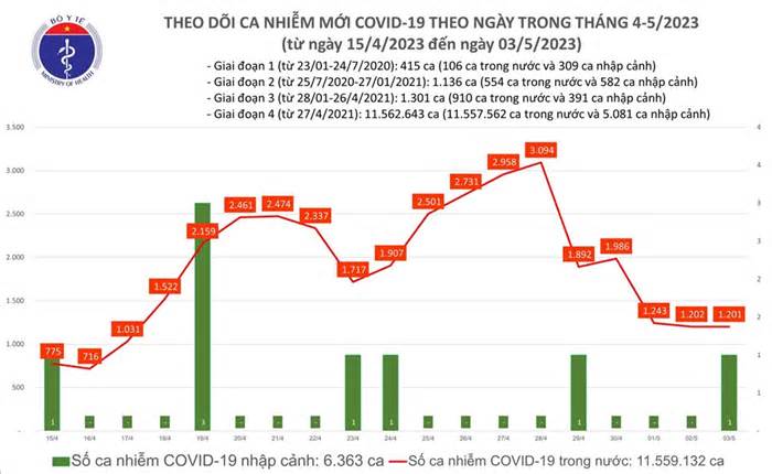 Cả nước ghi nhận 1.201 ca COVID-19 mới, 121 bệnh nhân nặng