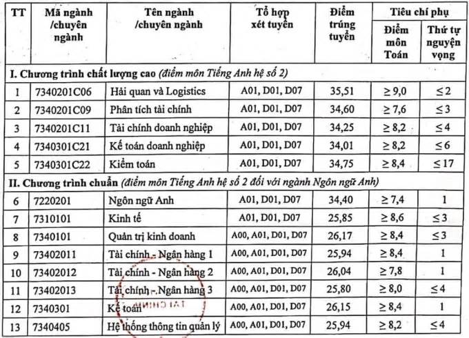 Điểm sàn xét tuyển Học viện Tài chính năm 2024: Từ 20 đến 21, điểm chuẩn sẽ thế nào?