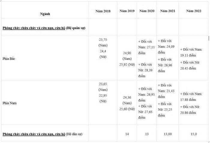Biến động điểm Đại học Phòng cháy Chữa cháy 5 năm qua